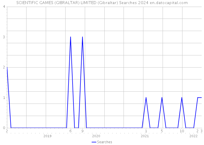 SCIENTIFIC GAMES (GIBRALTAR) LIMITED (Gibraltar) Searches 2024 
