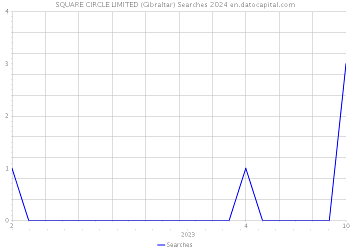 SQUARE CIRCLE LIMITED (Gibraltar) Searches 2024 