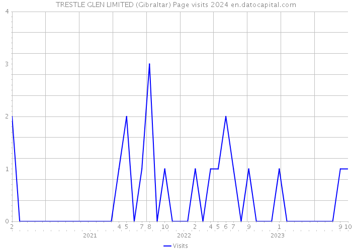 TRESTLE GLEN LIMITED (Gibraltar) Page visits 2024 