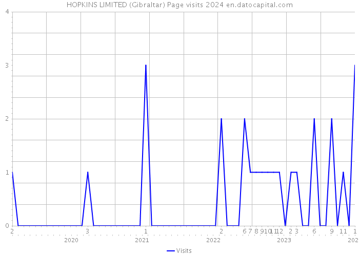 HOPKINS LIMITED (Gibraltar) Page visits 2024 