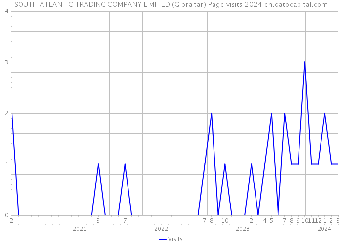 SOUTH ATLANTIC TRADING COMPANY LIMITED (Gibraltar) Page visits 2024 