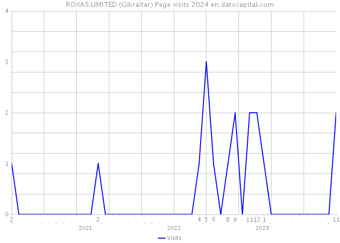 ROXAS LIMITED (Gibraltar) Page visits 2024 