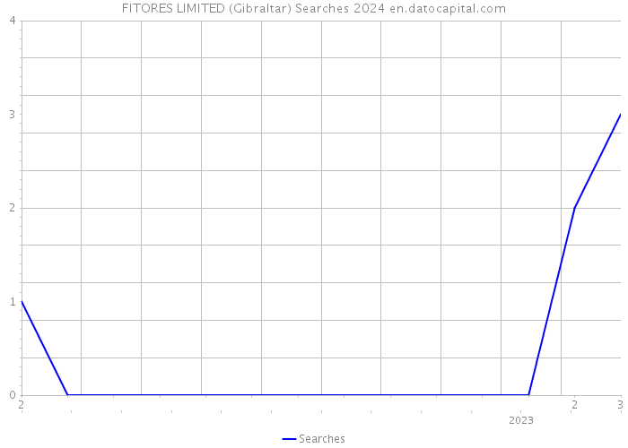 FITORES LIMITED (Gibraltar) Searches 2024 