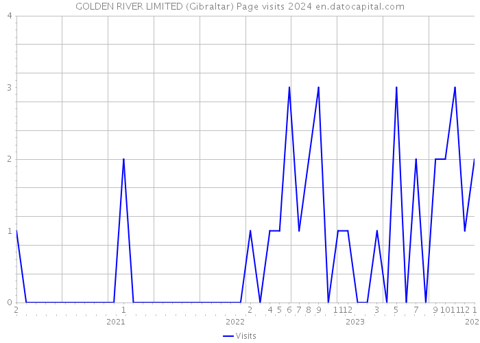 GOLDEN RIVER LIMITED (Gibraltar) Page visits 2024 