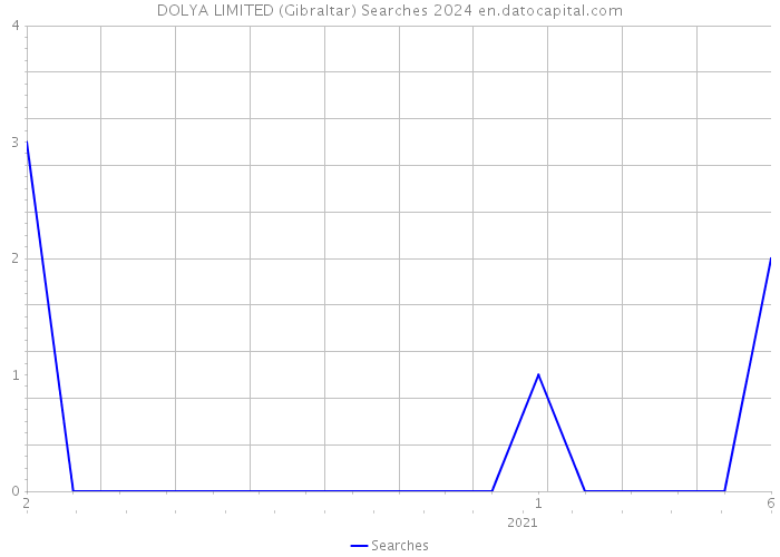 DOLYA LIMITED (Gibraltar) Searches 2024 