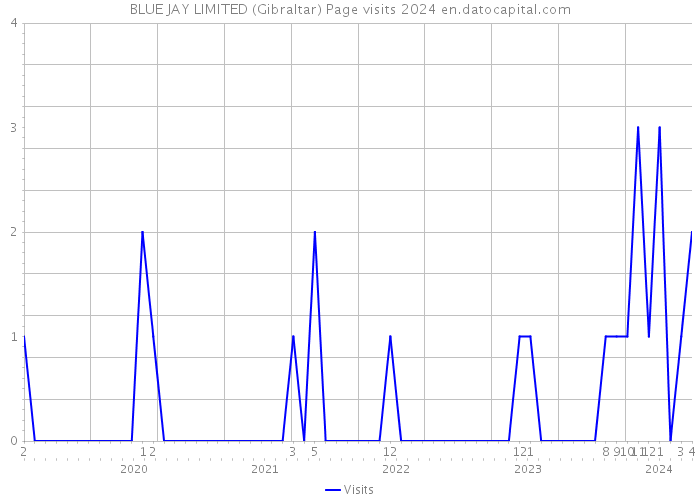 BLUE JAY LIMITED (Gibraltar) Page visits 2024 