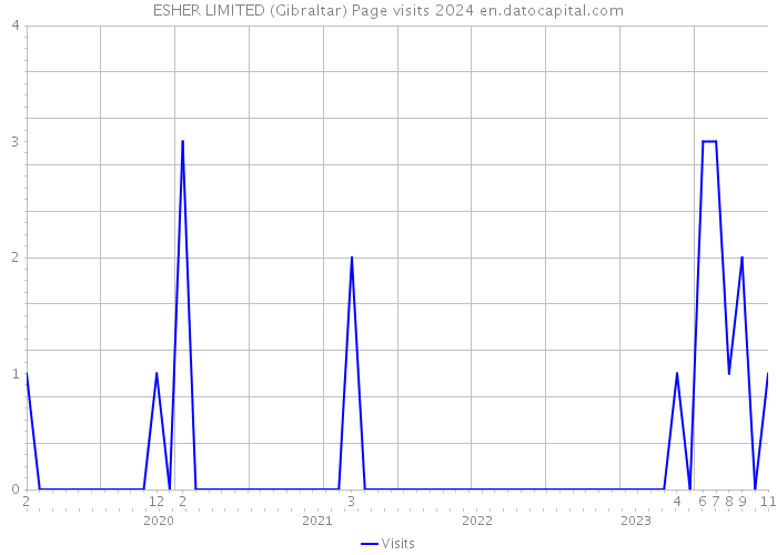 ESHER LIMITED (Gibraltar) Page visits 2024 