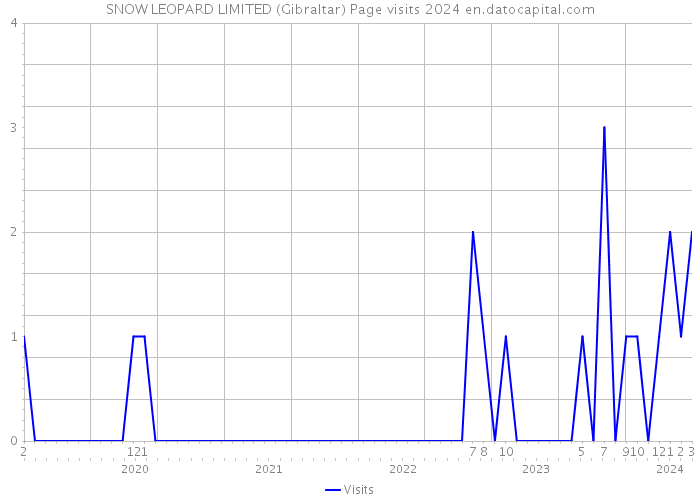 SNOW LEOPARD LIMITED (Gibraltar) Page visits 2024 