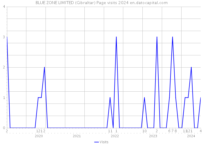 BLUE ZONE LIMITED (Gibraltar) Page visits 2024 