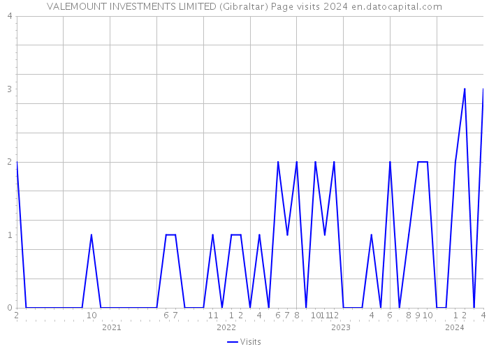 VALEMOUNT INVESTMENTS LIMITED (Gibraltar) Page visits 2024 