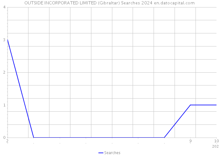 OUTSIDE INCORPORATED LIMITED (Gibraltar) Searches 2024 