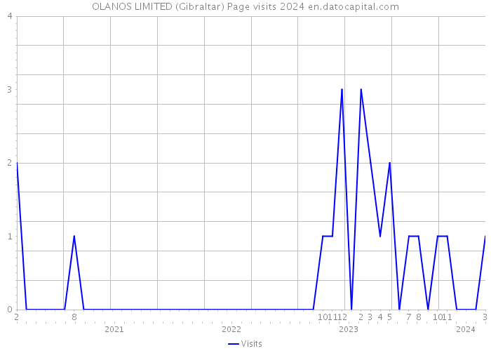 OLANOS LIMITED (Gibraltar) Page visits 2024 