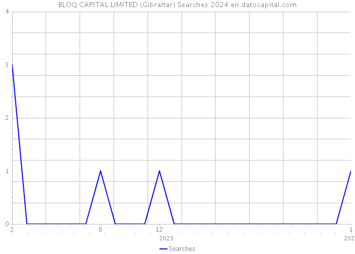 BLOQ CAPITAL LIMITED (Gibraltar) Searches 2024 