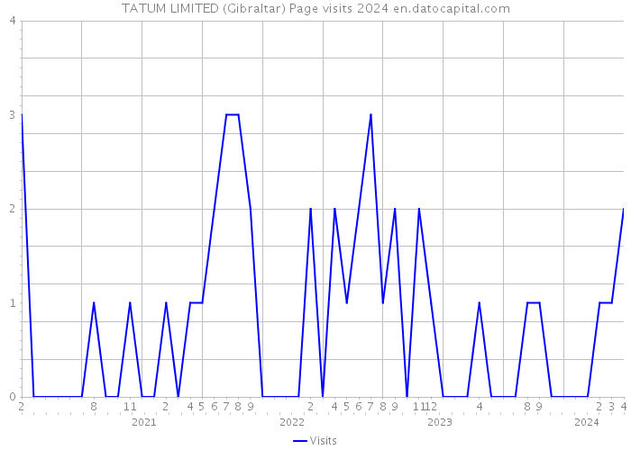 TATUM LIMITED (Gibraltar) Page visits 2024 