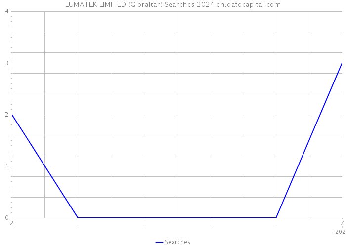 LUMATEK LIMITED (Gibraltar) Searches 2024 