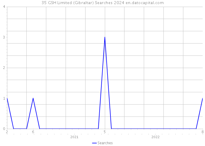 35 GSH Limited (Gibraltar) Searches 2024 