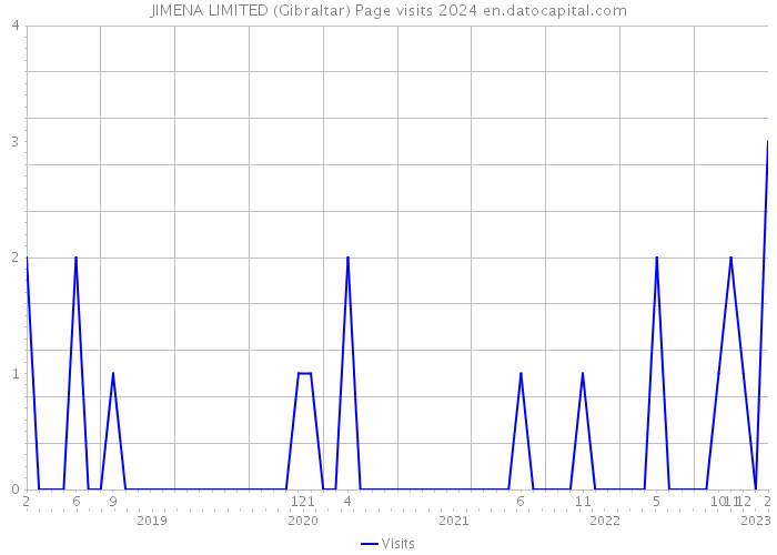 JIMENA LIMITED (Gibraltar) Page visits 2024 