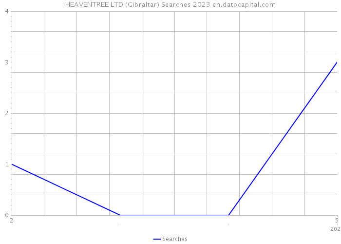 HEAVENTREE LTD (Gibraltar) Searches 2023 