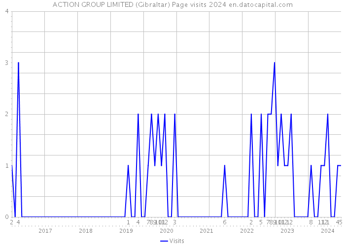 ACTION GROUP LIMITED (Gibraltar) Page visits 2024 