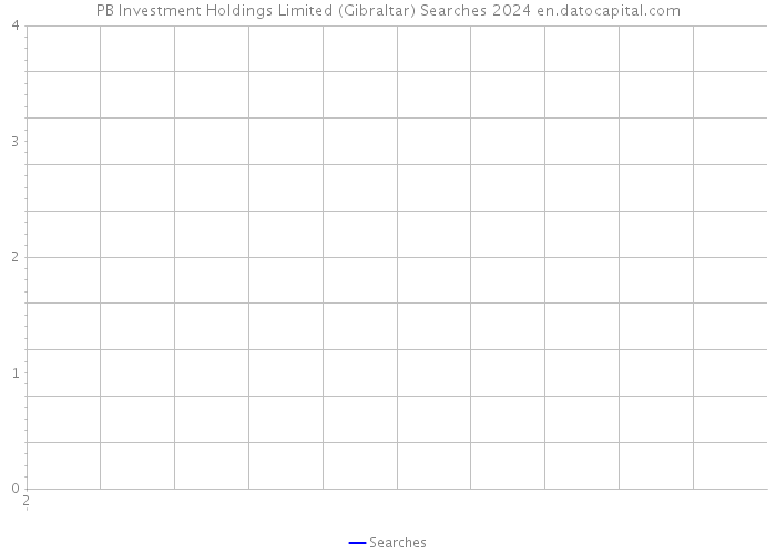 PB Investment Holdings Limited (Gibraltar) Searches 2024 