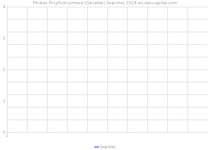 Phidias Propfirm Limited (Gibraltar) Searches 2024 