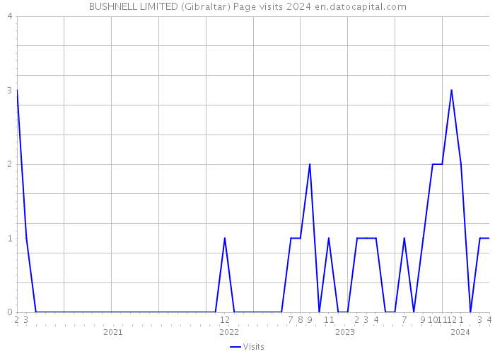 BUSHNELL LIMITED (Gibraltar) Page visits 2024 