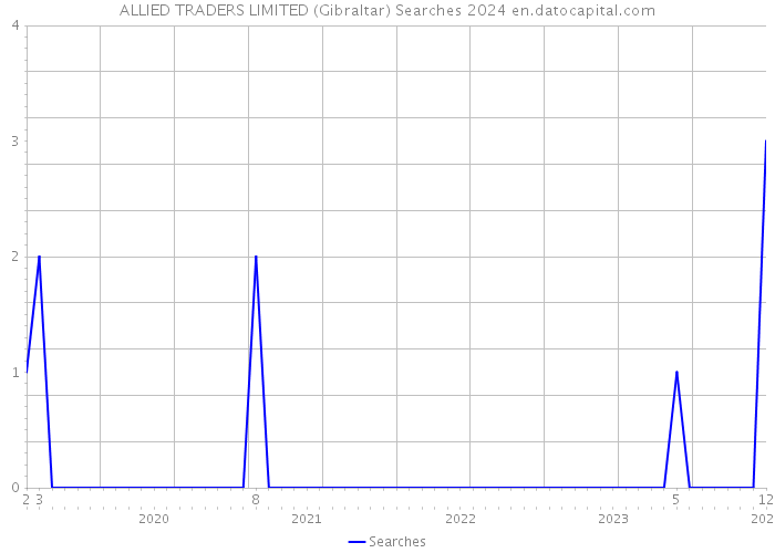ALLIED TRADERS LIMITED (Gibraltar) Searches 2024 