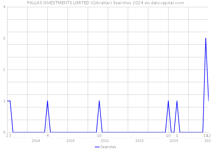 PALLAS INVESTMENTS LIMITED (Gibraltar) Searches 2024 