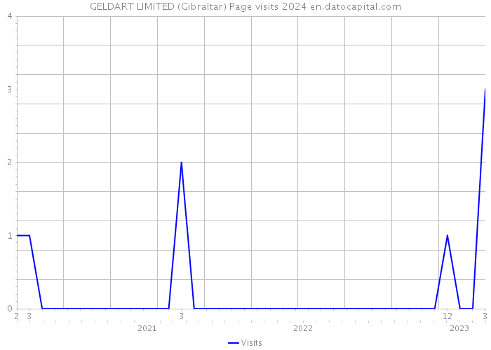 GELDART LIMITED (Gibraltar) Page visits 2024 