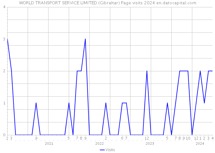 WORLD TRANSPORT SERVICE LIMITED (Gibraltar) Page visits 2024 