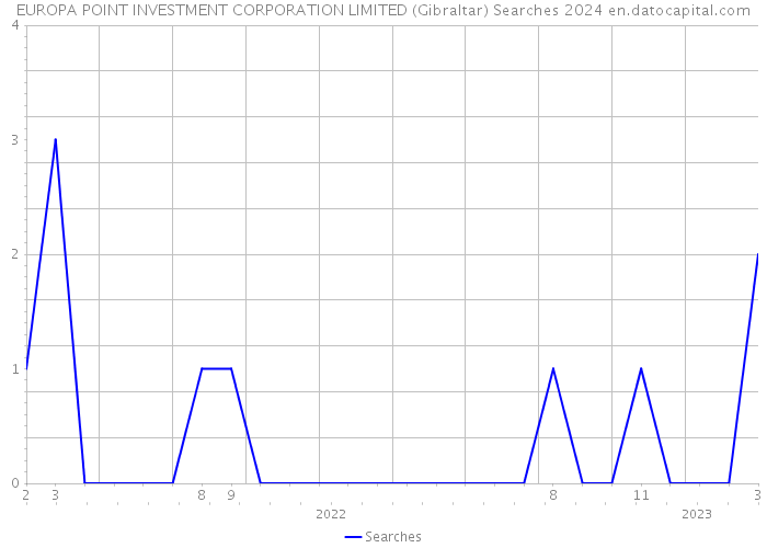 EUROPA POINT INVESTMENT CORPORATION LIMITED (Gibraltar) Searches 2024 