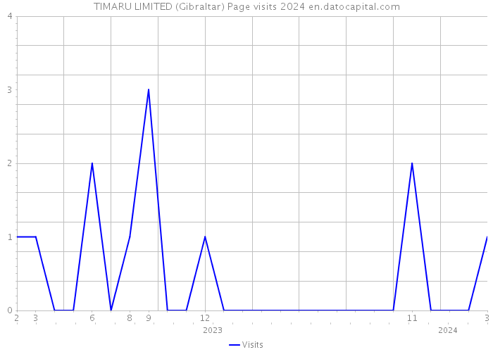 TIMARU LIMITED (Gibraltar) Page visits 2024 