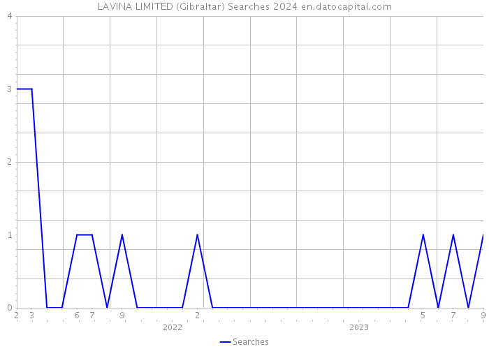 LAVINA LIMITED (Gibraltar) Searches 2024 
