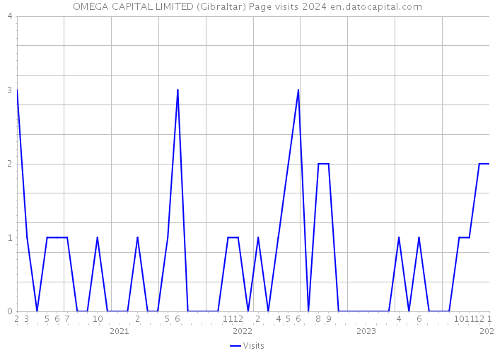 OMEGA CAPITAL LIMITED (Gibraltar) Page visits 2024 