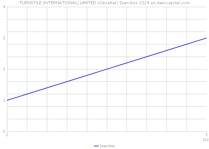 TURNSTILE (INTERNATIONAL) LIMITED (Gibraltar) Searches 2024 