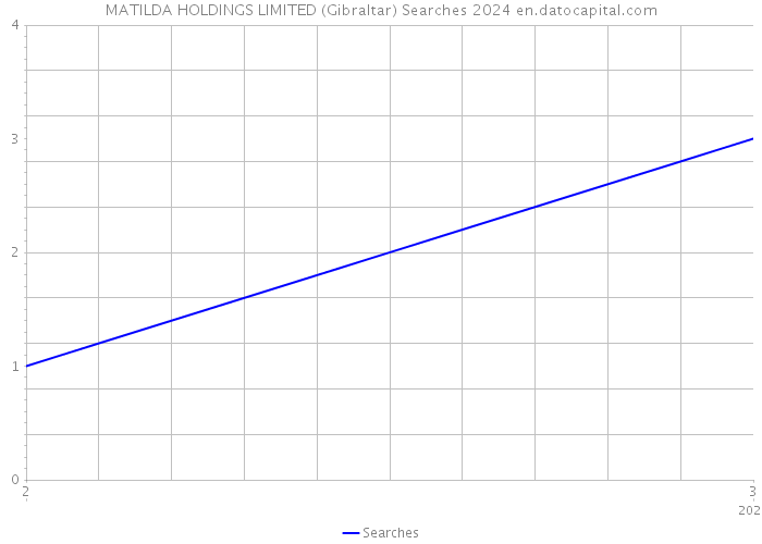 MATILDA HOLDINGS LIMITED (Gibraltar) Searches 2024 