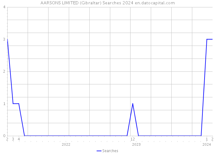 AARSONS LIMITED (Gibraltar) Searches 2024 