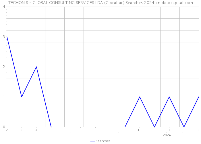 TECHONIS - GLOBAL CONSULTING SERVICES LDA (Gibraltar) Searches 2024 