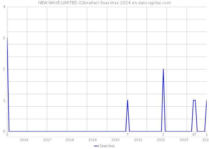 NEW WAVE LIMITED (Gibraltar) Searches 2024 