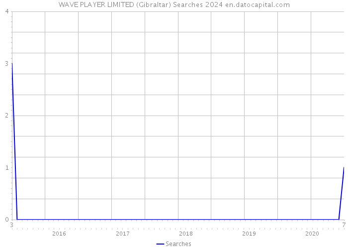 WAVE PLAYER LIMITED (Gibraltar) Searches 2024 