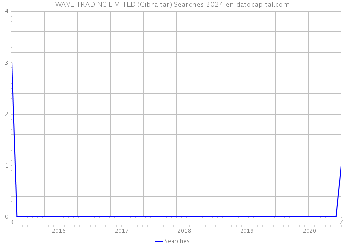 WAVE TRADING LIMITED (Gibraltar) Searches 2024 