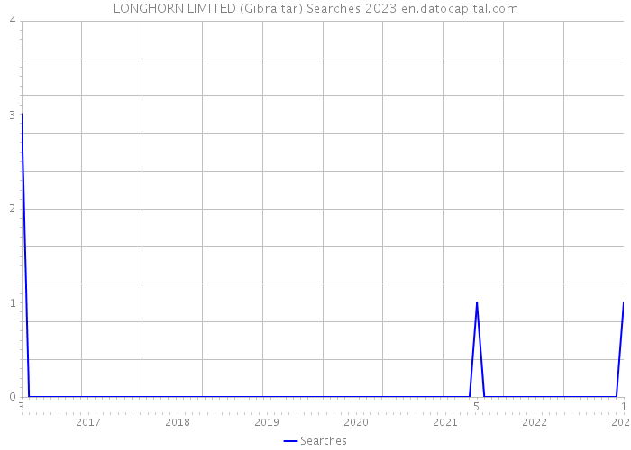 LONGHORN LIMITED (Gibraltar) Searches 2023 