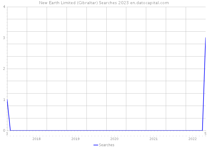 New Earth Limited (Gibraltar) Searches 2023 