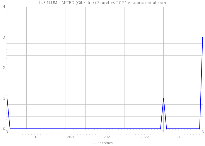INFINIUM LIMITED (Gibraltar) Searches 2024 