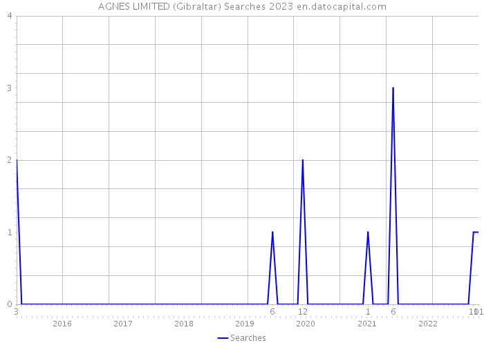 AGNES LIMITED (Gibraltar) Searches 2023 