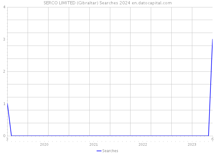 SERCO LIMITED (Gibraltar) Searches 2024 