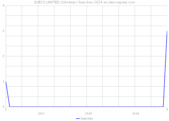 SUBCO LIMITED (Gibraltar) Searches 2024 