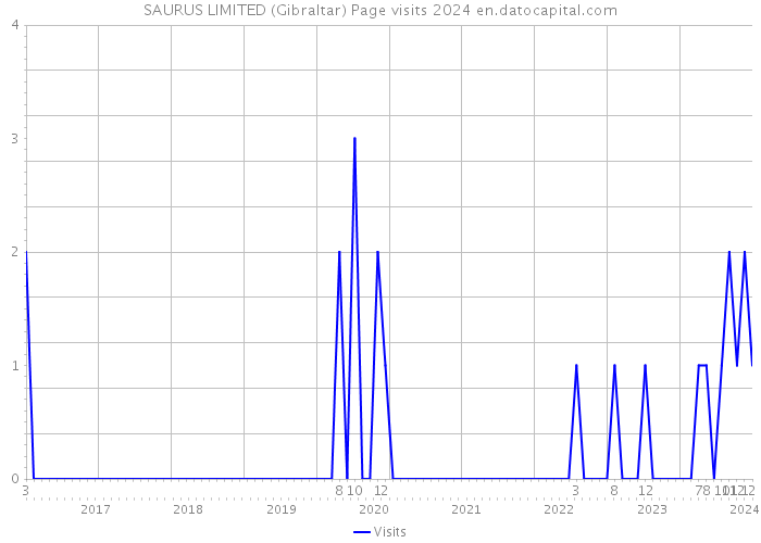 SAURUS LIMITED (Gibraltar) Page visits 2024 