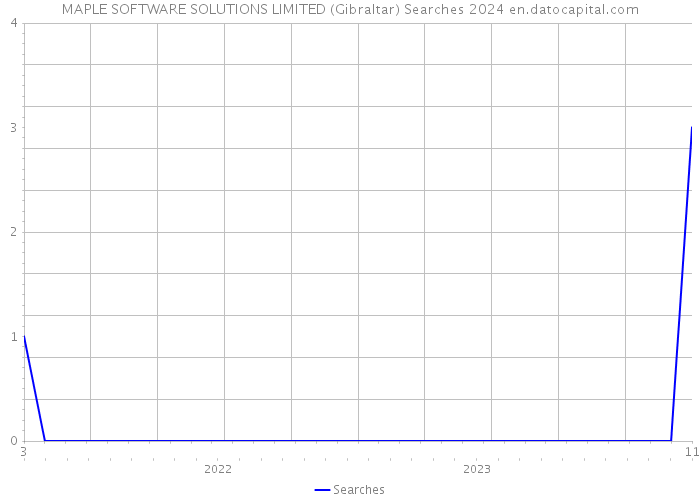 MAPLE SOFTWARE SOLUTIONS LIMITED (Gibraltar) Searches 2024 