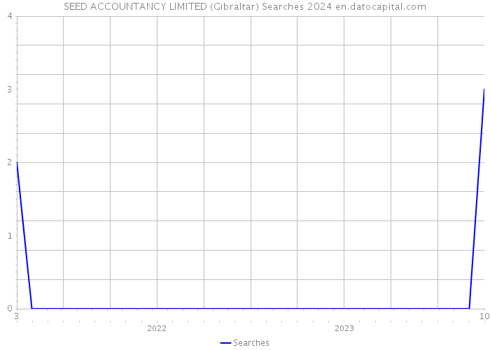 SEED ACCOUNTANCY LIMITED (Gibraltar) Searches 2024 